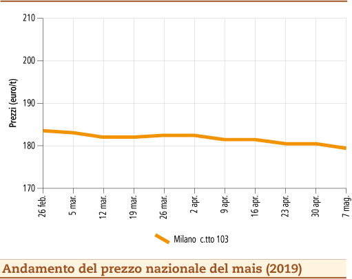 Prezzi Mais al 13 maggio 2019