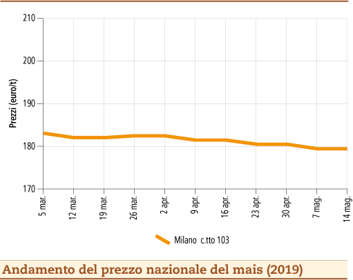 prezzi Mais al 20 maggio 2019