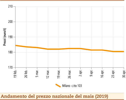 prezzi mais al 6 maggio 2019