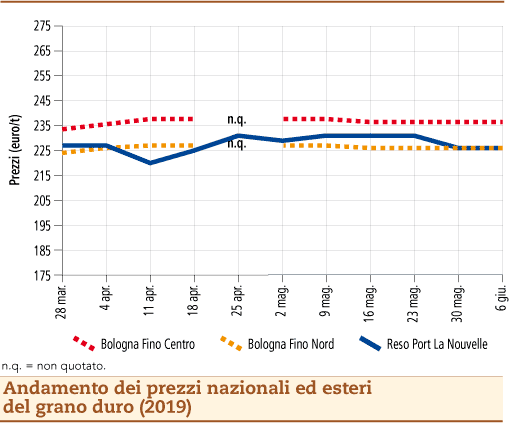 prezzi grano duro 10 giugno 2019