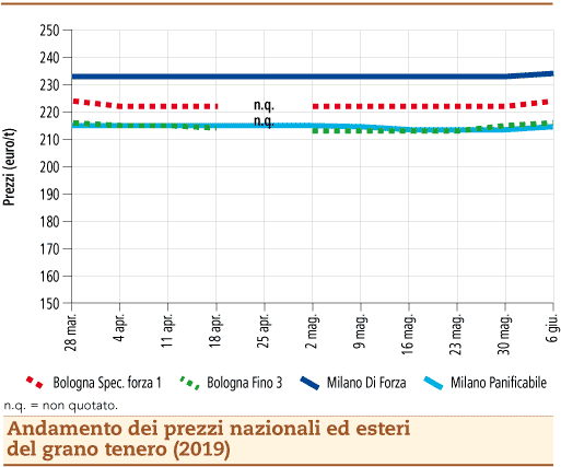 prezzi grano tenero 10 giugno 2019