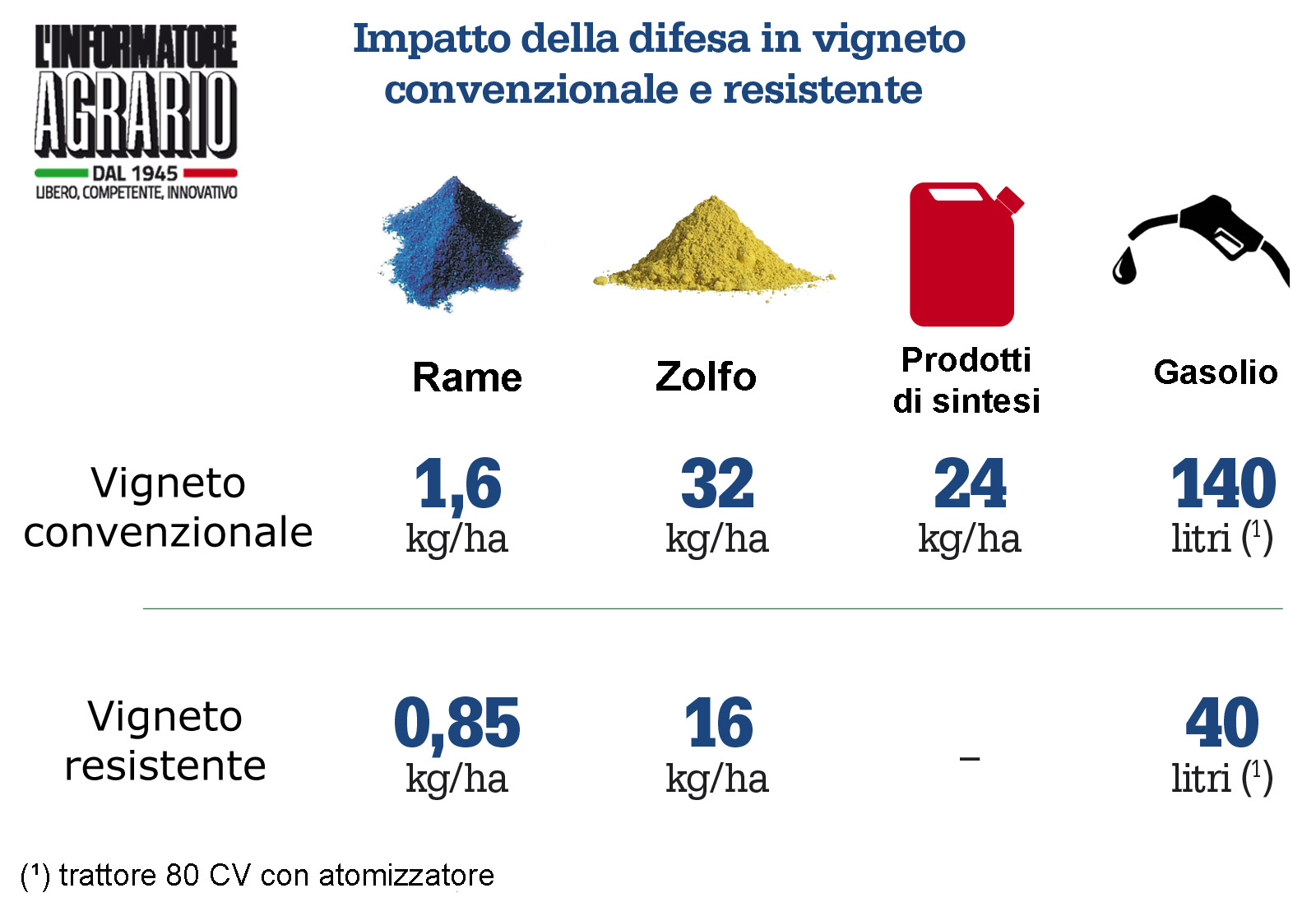 vigneto convenzionale vs resistente