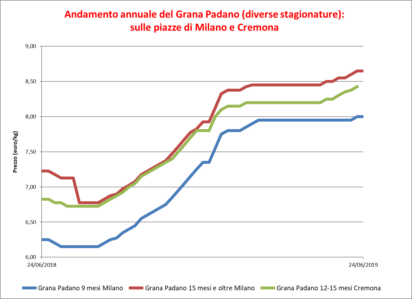 prezzi Grana Padano giugno 2018-2019