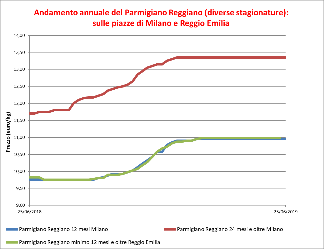 prezzi Parmigiano Reggiano giugno 2018-2019