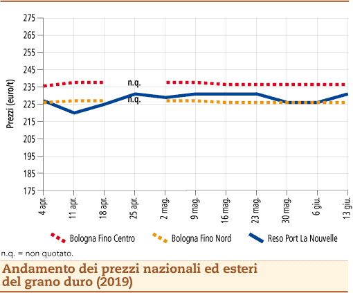 prezzi grano duro 17 giugno 2019