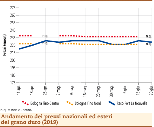 prezzi grano duro 24 giugno 2019