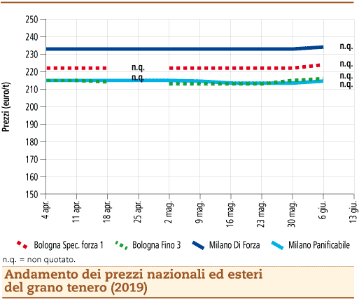 prezzi grano tenero 17 giugno 2019