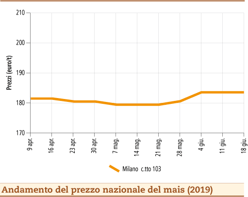 prezzi mais 24 giugno 2019