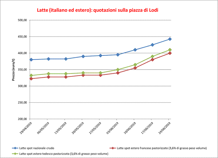 prezzo Latte Lodi 24 giugno 2019