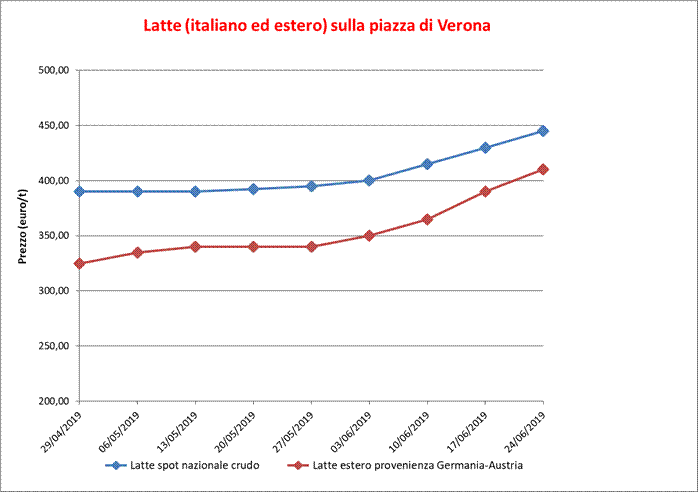 prezzo Latte Verona 24 giugno 2019