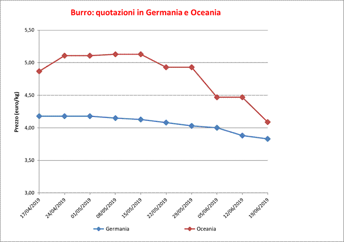 prezzo burro estero 19 giugno 2019