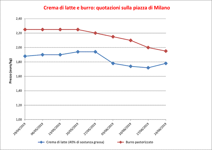 prezzo burro Milano 24 giugno 2019