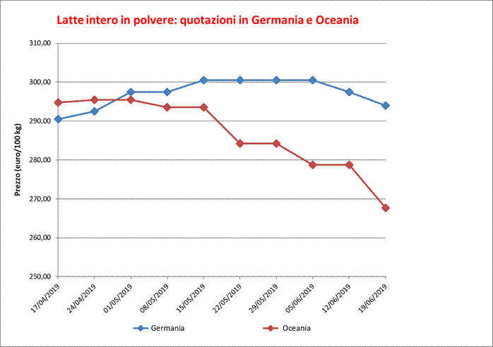 prezzo latte intero polvere 19 giugno 2019