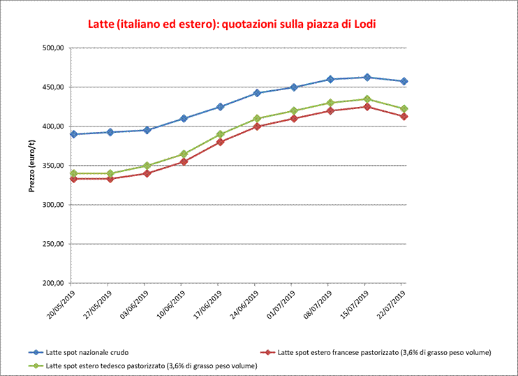 Latte_Lodi_25_luglio_2019