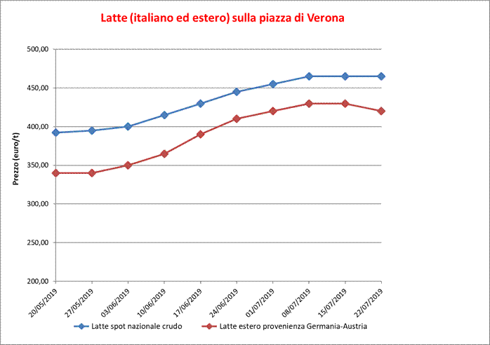 Latte_Verona_25_luglio_2019