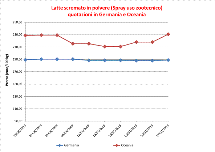 Latte_scremato_polvere_25_luglio_2019