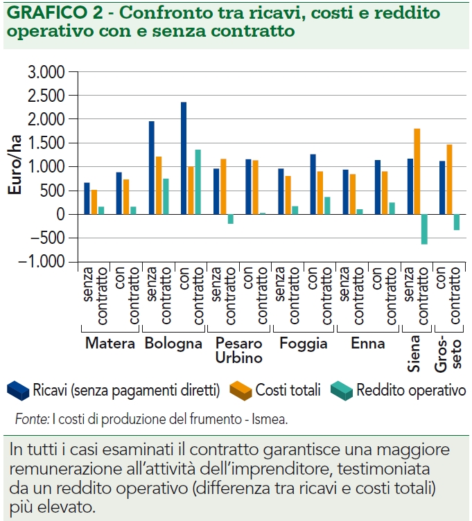 Ricavi e reddito contratto filiera grano duro