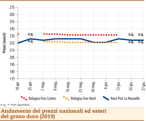 prezzi grano duro 1 luglio 2019