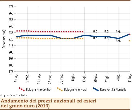 prezzi grano duro 15 luglio 2019