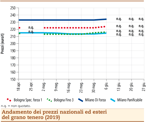 prezzi grano tenero 1 luglio 2019