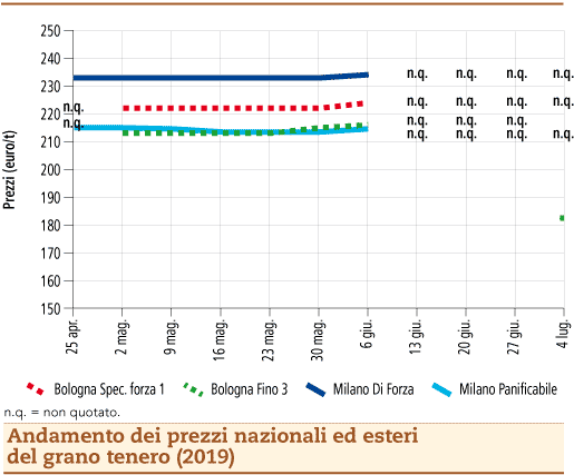 prezzi grano tenero 8 luglio 2019