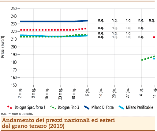 prezzi grano tenero luglio 2019 lunedì 15