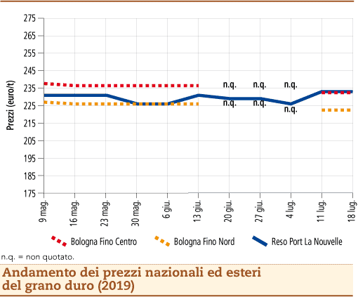 prezzi grano duro luglio 2019 lunedì 22