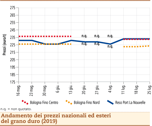 prezzi grano duro luglio 2019 lunedì 30