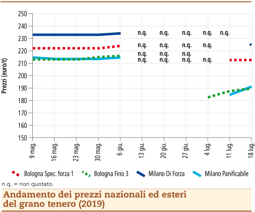 prezzi grano tenero luglio 2019 lunedì 22