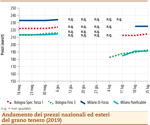 prezzi grano tenero luglio 2019 lunedì 30