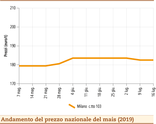 prezzi mais luglio 2019 lunedì 22