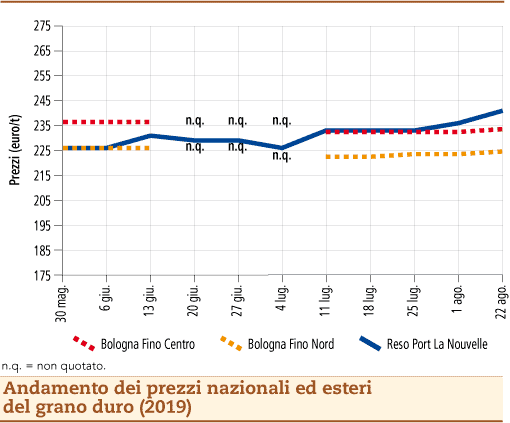 prezzi grano duro agosto 2019 lunedì 26