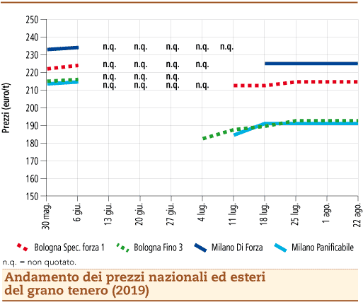 prezzi grano tenero agosto_2019 lunedì 26