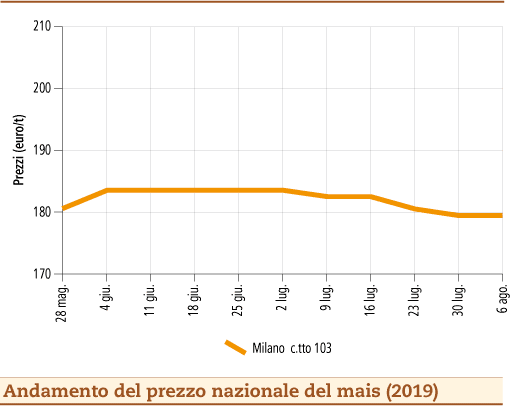 prezzi mais agosto 2019 lunedì 26