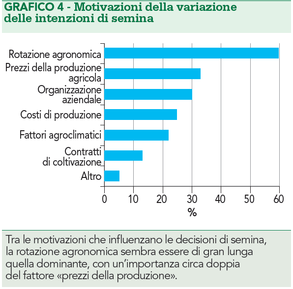 Motivazioni della variazione delle intenzioni di semina