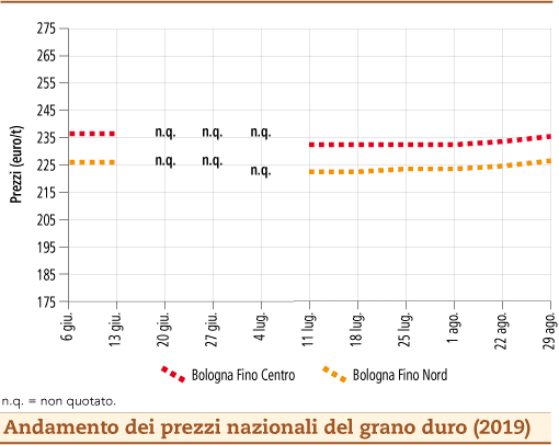 prezzi grano duro settembre 2019 lunedì 2