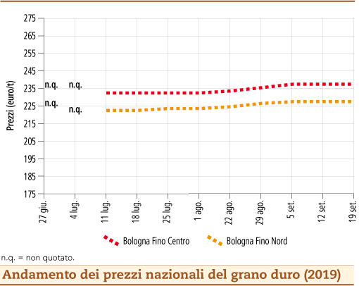 prezzi grano duro settembre 2019 lunedì 23