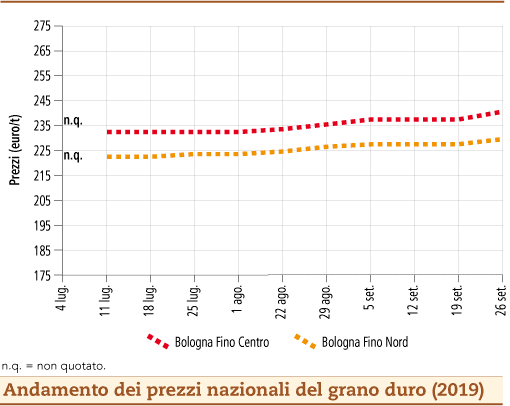 prezzi grano duro settembre 2019 lunedì 30