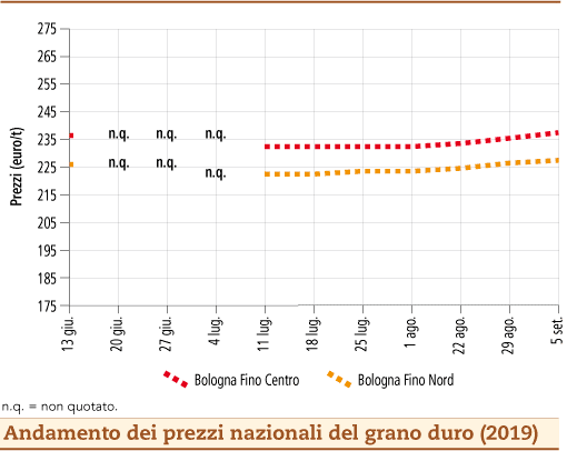 prezzi grano duro settembre 2019 lunedì 9