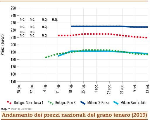 prezzi_grano_tenero_settembre_2019_lunedì_16