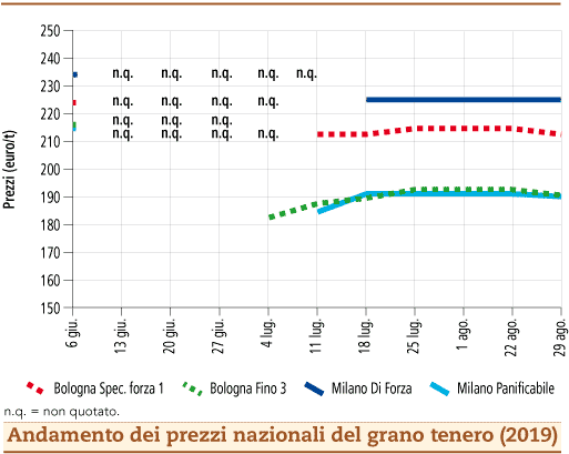 prezzi grano tenero settembre 2019 lunedì 2