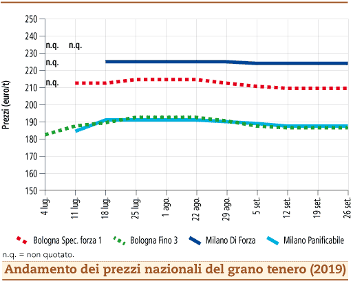 prezzi grano tenero settembre 2019 lunedì 30