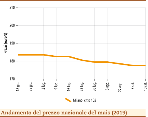 prezzi_mais_settembre_2019_lunedì_16