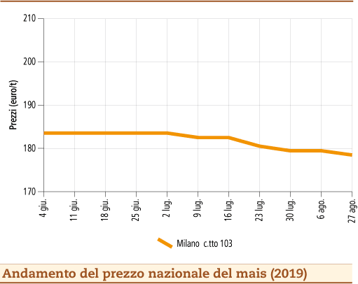 prezzi mais settembre 2019 lunedì 2