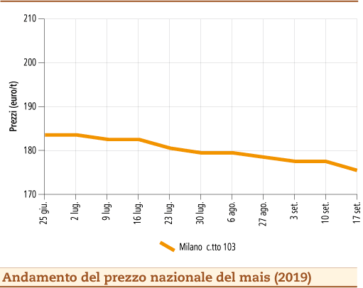 prezzi mais settembre 2019 lunedì 23