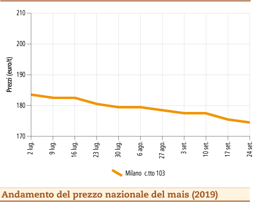 prezzi_mais_settembre_2019_lunedì_30