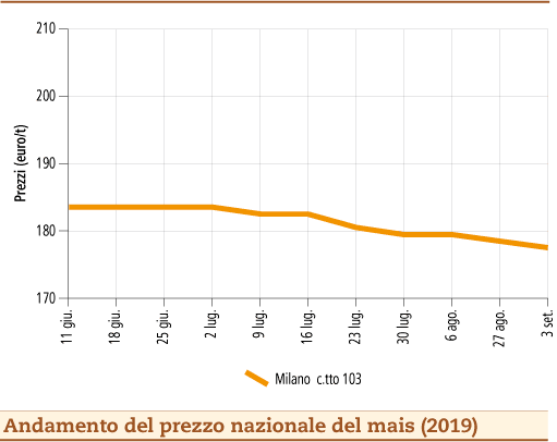 prezzi mais settembre 2019 lunedì 9