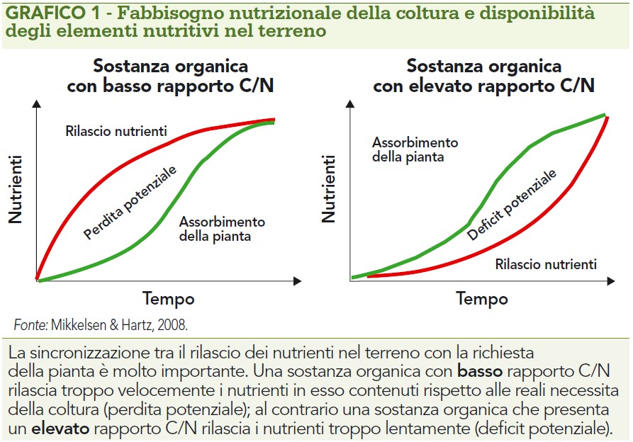 Fabbisogno nutrizionale della coltura e disponibilità nutrienti