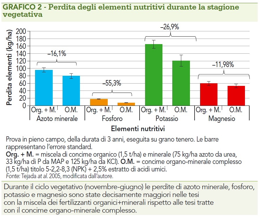 Perdita degli elementi nutritivi durante la stagione