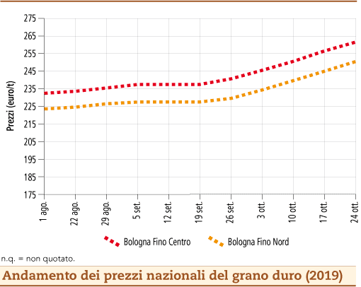 prezzi grano duro ottobre_2019 lunedi 28